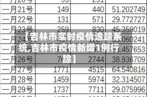 【吉林市实时疫情追踪系统,吉林市疫情新增1例行踪】