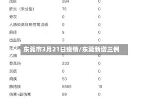 东莞市3月21日疫情/东莞新增三例
